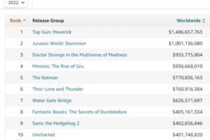 《黑豹2》首周末票房3.3亿美元  超过了《雷神4》