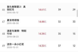 《万里归途》票房超《芳华》 成中国影史票房榜第50名