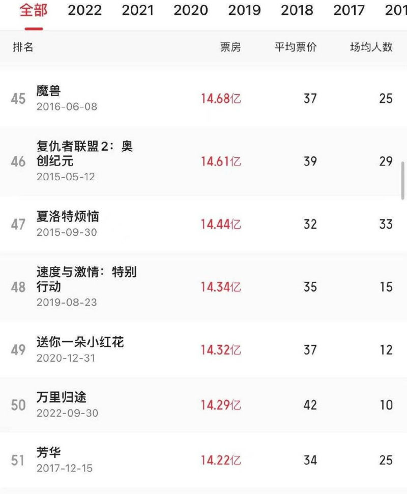 《万里归途》票房超《芳华》 成中国影史票房榜第50名 
