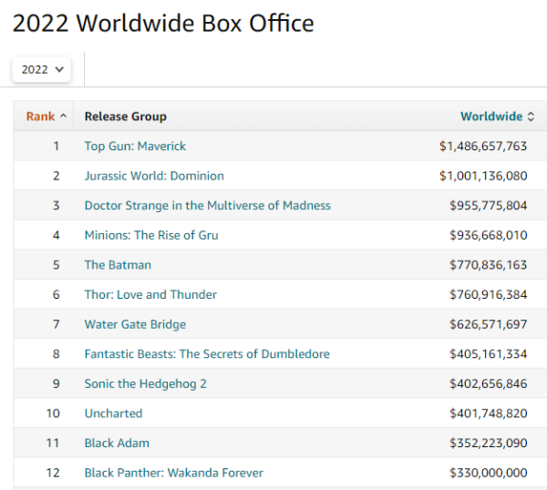 《黑豹2》首周末票房3.3亿美元  超过了《雷神4》