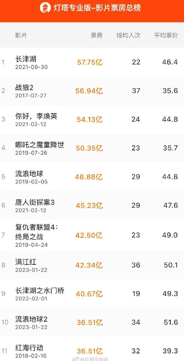 《流浪地球2》票房36.51亿 超《红海行动》进入中国影史票房前十名百度云网盘