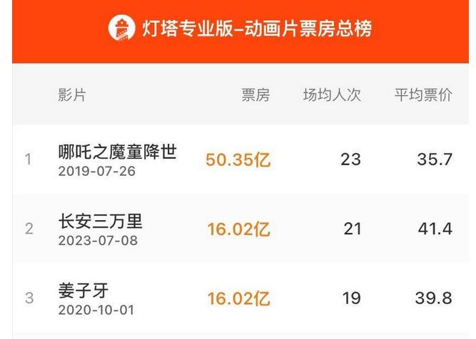 《长安三万里》票房超16亿 成中国影史动画电影票房第二名