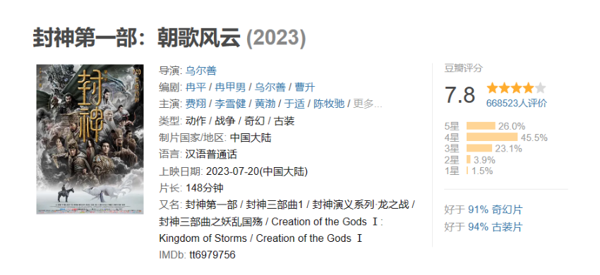 《封神第一部》豆瓣评分7.8分 成中国影史第32部破20亿影片