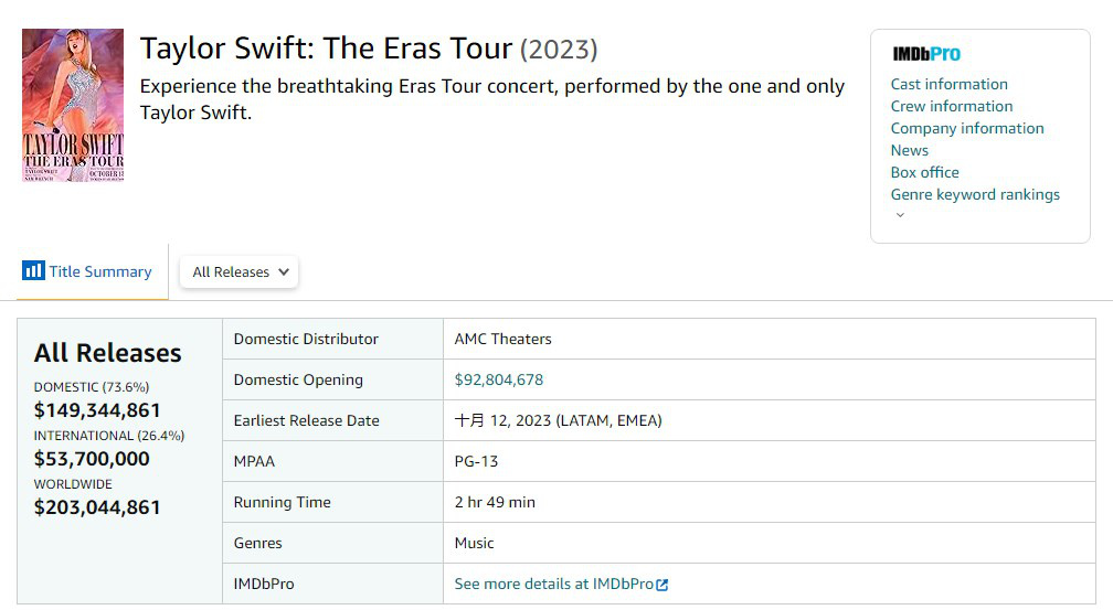 泰勒·斯威夫特巡演电影票房超2亿美元 成本仅1500万美元