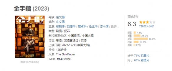 梁朝伟刘德华电影《金手指》票房破5亿元 豆瓣评分6.3分