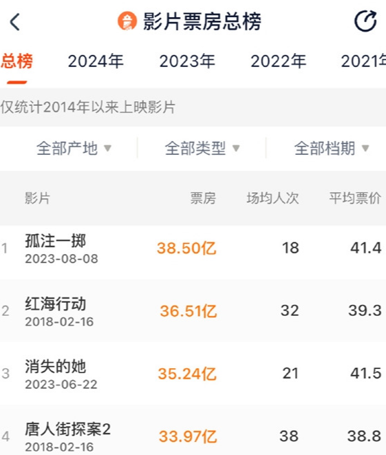《热辣滚烫》票房超31.14亿 有望进入中国影史前15位
