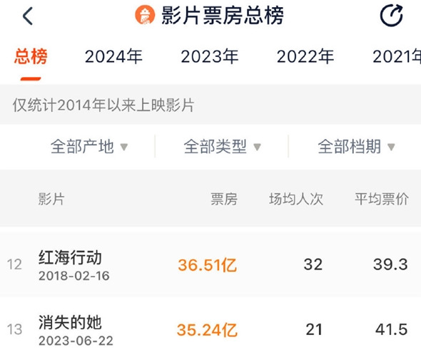 《飞驰人生2》票房破31亿 进入中国影史票房TOP20